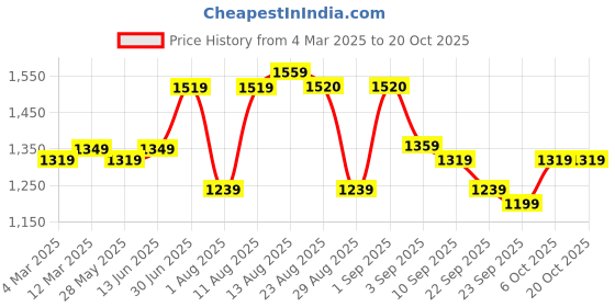 myntra.com KALINI Unstitched Dress Material kalini Price History Graph from 4 Mar 2025 to 19 Oct 2025