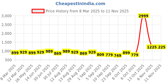 myntra.com KALINI Unstitched Dress Material kalini Price History Graph from 8 Mar 2025 to 10 Nov 2025