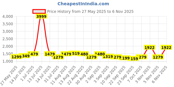 myntra.com KALINI Unstitched Dress Material kalini Price History Graph from 27 May 2025 to 6 Nov 2025