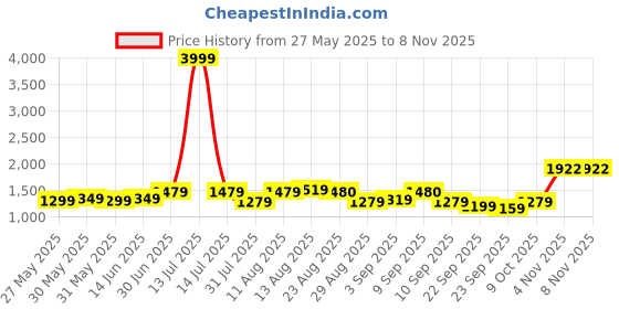 myntra.com KALINI Unstitched Dress Material kalini Price History Graph from 27 May 2025 to 7 Nov 2025
