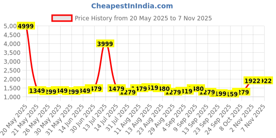 myntra.com KALINI Unstitched Dress Material kalini Price History Graph from 20 May 2025 to 6 Nov 2025