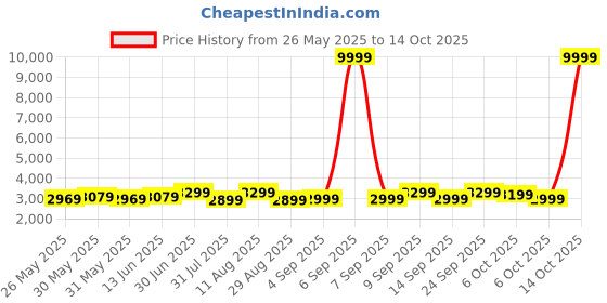 myntra.com KALINI Unstitched Dress Material kalini Price History Graph from 26 May 2025 to 14 Oct 2025