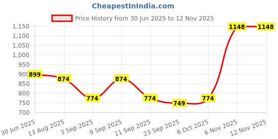 myntra.com KALINI Unstitched Dress Material kalini Price History Graph from 30 Jun 2025 to 11 Nov 2025