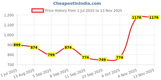 myntra.com KALINI Unstitched Dress Material kalini Price History Graph from 1 Jul 2025 to 12 Nov 2025