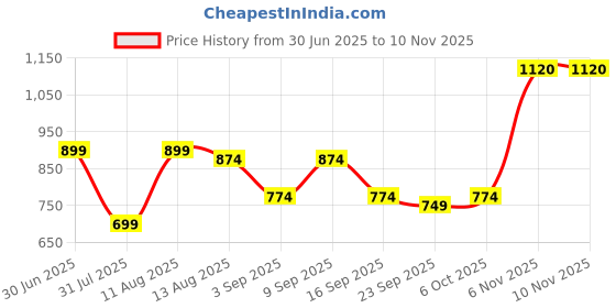 myntra.com KALINI Unstitched Dress Material kalini Price History Graph from 30 Jun 2025 to 9 Nov 2025