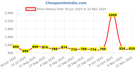 myntra.com KALINI Unstitched Dress Material kalini Price History Graph from 30 Jun 2025 to 11 Nov 2025