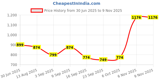 myntra.com KALINI Unstitched Dress Material kalini Price History Graph from 30 Jun 2025 to 9 Nov 2025