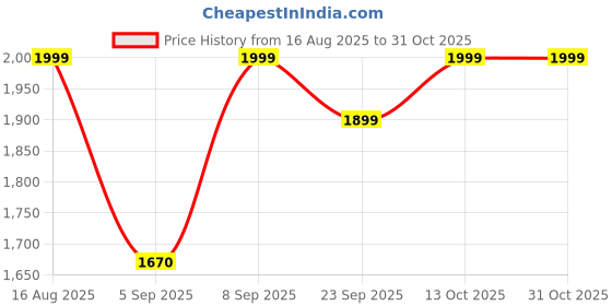 myntra.com KALINI Unstitched Dress Material kalini Price History Graph from 16 Aug 2025 to 31 Oct 2025