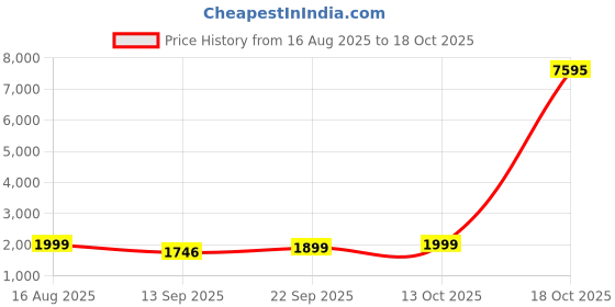 myntra.com KALINI Unstitched Dress Material kalini Price History Graph from 16 Aug 2025 to 18 Oct 2025
