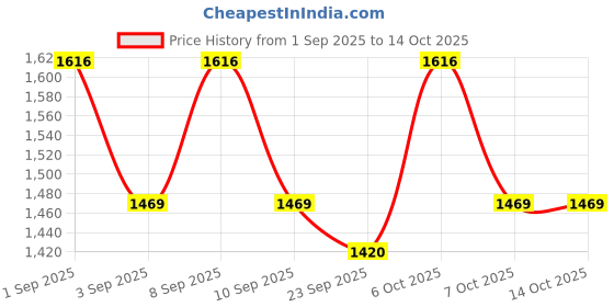 myntra.com KALINI Unstitched Dress Material kalini Price History Graph from 1 Sep 2025 to 13 Oct 2025