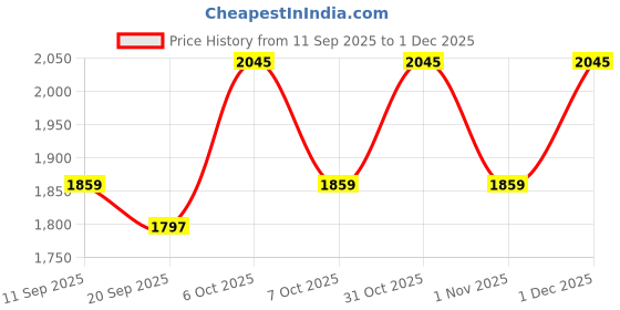 myntra.com KALINI Unstitched Dress Material kalini Price History Graph from 11 Sep 2025 to 1 Dec 2025