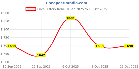 myntra.com KALINI Unstitched Dress Material kalini Price History Graph from 10 Sep 2025 to 12 Oct 2025