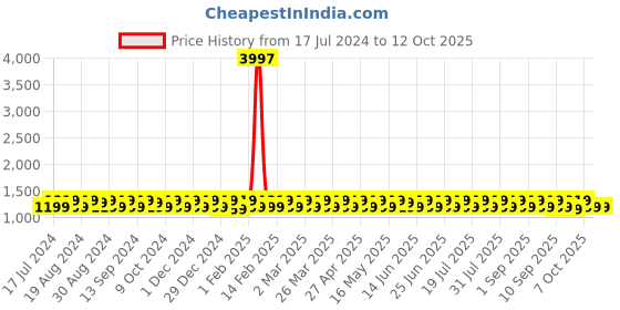 myntra.com KALINI Unstitched Dress Material With Dupatta kalini Price History Graph from 17 Jul 2024 to 12 Oct 2025
