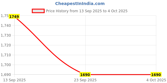 myntra.com KALINI Unstitched Roman Cotton Silk Sequence Dress Material kalini Price History Graph from 13 Sep 2025 to 4 Oct 2025