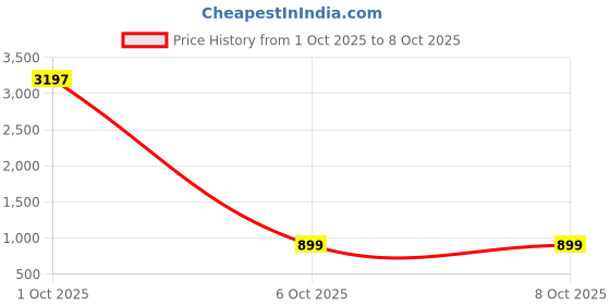 myntra.com KALINI V-Neck A-Line Kurta with Palazzos kalini Price History Graph from 1 Oct 2025 to 8 Oct 2025