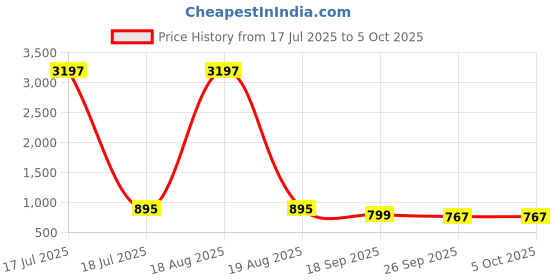 myntra.com KALINI V-Neck A-Line Kurta With Trousers kalini Price History Graph from 17 Jul 2025 to 4 Oct 2025