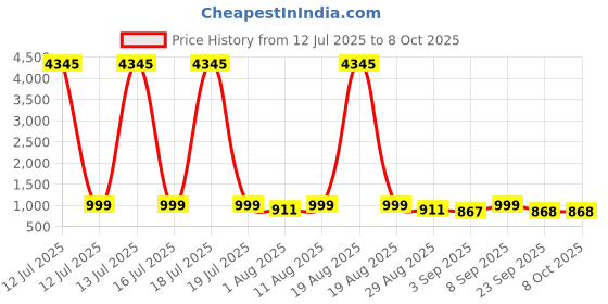 myntra.com KALINI V Neck A Line Kurta With Trousers & Dupatta kalini Price History Graph from 12 Jul 2025 to 8 Oct 2025
