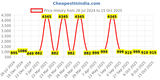 myntra.com gosriki KALINI V-Neck Anrkali Pleated Kurta With Trousers & Dupatta gosriki Price History Graph from 26 Jul 2024 to 15 Oct 2025