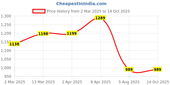 myntra.com KALINI V-Neck Chevron Printed A-Line Kurta with Palazzos kalini Price History Graph from 2 Mar 2025 to 13 Oct 2025