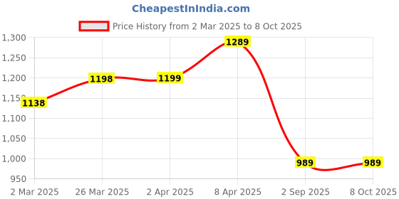 myntra.com KALINI V-Neck Chevron Printed A-Line Kurta with Palazzos kalini Price History Graph from 2 Mar 2025 to 7 Oct 2025