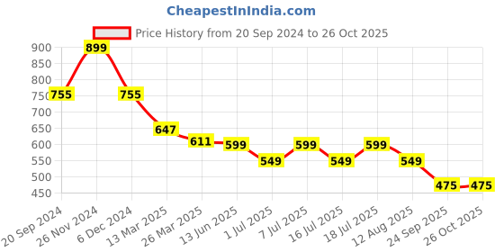 myntra.com KALINI V-Neck Cuffed Sleeves Crepe Empire Midi Dress kalini Price History Graph from 20 Sep 2024 to 26 Oct 2025