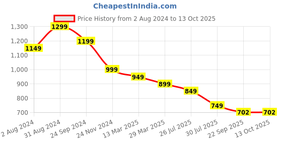 myntra.com KALINI V-Neck Flared Sleeves Straight Kurta With Trouser kalini Price History Graph from 2 Aug 2024 to 12 Oct 2025