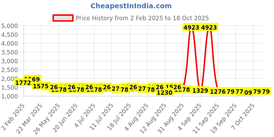 myntra.com KALINI V-Neck Floral Embroidered Sequinned Straight Kurta with Palazzo & Dupatta kalini Price History Graph from 2 Feb 2025 to 17 Oct 2025