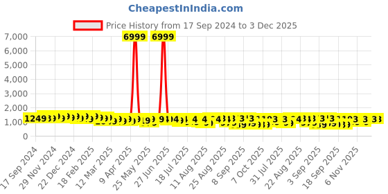 myntra.com KALINI V Neck Floral Printed Cotton Anarkali Kurta with Trouser & Dupatta kalini Price History Graph from 17 Sep 2024 to 2 Dec 2025
