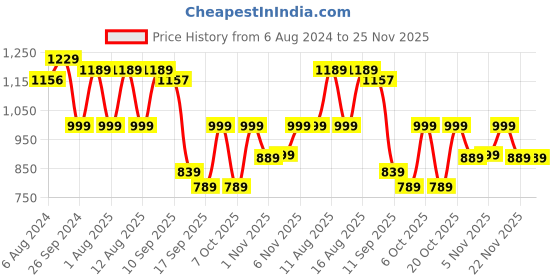 myntra.com KALINI V Neck Floral Printed Empire Pure Cotton Kurta & Palazzos With Dupatta kalini Price History Graph from 6 Aug 2024 to 24 Nov 2025