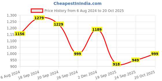 myntra.com KALINI V Neck Floral Printed Empire Pure Cotton Kurta & Palazzos With Dupatta kalini Price History Graph from 6 Aug 2024 to 20 Oct 2025