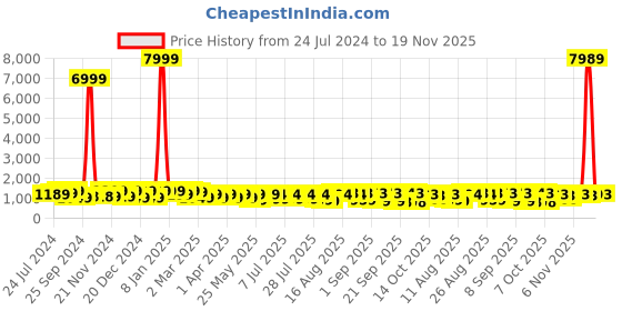 myntra.com KALINI V-Neck Floral Printed Regular Thread Work Pure Cotton Kurta Set kalini Price History Graph from 24 Jul 2024 to 19 Nov 2025