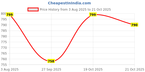 myntra.com gosriki KALINI V Neck Floral Printed Straight Kurta with Trouser gosriki Price History Graph from 3 Aug 2025 to 19 Oct 2025