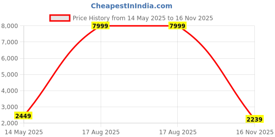 myntra.com KALINI V-Neck Georgette Maxi Ethnic Dress with Dupatta kalini Price History Graph from 14 May 2025 to 16 Nov 2025