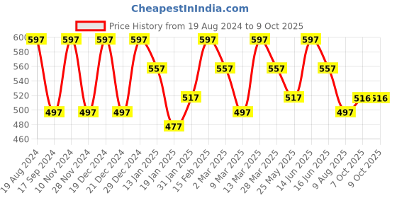 myntra.com KALINI V-Neck Georgette Top kalini Price History Graph from 19 Aug 2024 to 7 Oct 2025