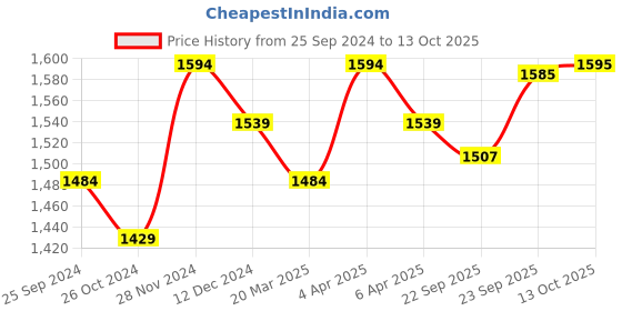 myntra.com KALINI V-Neck Gotta Patti Detailed Velvet Straight Kurta & Trouser With Dupatta kalini Price History Graph from 25 Sep 2024 to 13 Oct 2025
