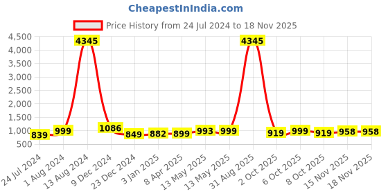 myntra.com gosriki KALINI V-Neck Kurta With Trousers & Dupatta gosriki Price History Graph from 24 Jul 2024 to 17 Nov 2025