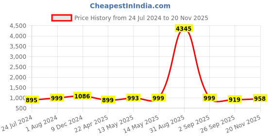 myntra.com gosriki KALINI V-Neck Kurta With Trousers & Dupatta gosriki Price History Graph from 24 Jul 2024 to 20 Nov 2025
