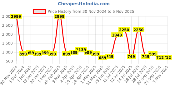 myntra.com KALINI V-Neck Kurti kalini Price History Graph from 30 Nov 2024 to 3 Nov 2025