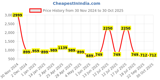 myntra.com KALINI V-Neck Kurti kalini Price History Graph from 30 Nov 2024 to 30 Oct 2025