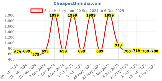 myntra.com KALINI V-Neck Paisley Printed Kurta kalini Price History Graph from 20 Sep 2024 to 5 Dec 2025