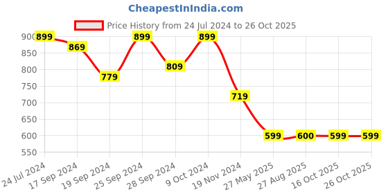 myntra.com KALINI V-Neck Puff Sleeves Tunic With Trouser kalini Price History Graph from 24 Jul 2024 to 26 Oct 2025