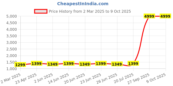 myntra.com KALINI V-Neck Sequinned Georgette Empire A-Line Kurta With Trousers kalini Price History Graph from 2 Mar 2025 to 9 Oct 2025