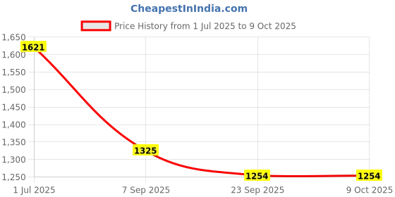 myntra.com KALINI V-Neck Sequinned Panelled Straight Kurta With Trousers & Dupatta kalini Price History Graph from 1 Jul 2025 to 9 Oct 2025
