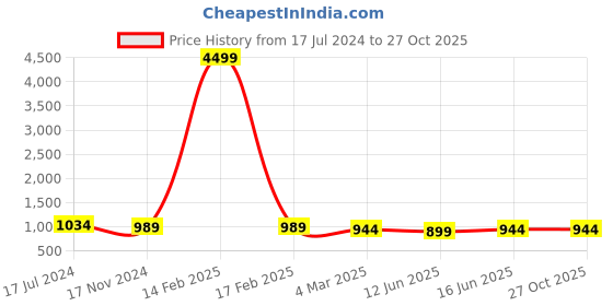 myntra.com KALINI V-Neck Sleeveless Maxi Dress kalini Price History Graph from 17 Jul 2024 to 26 Oct 2025