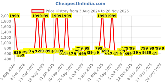 myntra.com KALINI V-Neck Straight Kurta with Palazzo kalini Price History Graph from 3 Aug 2024 to 25 Nov 2025