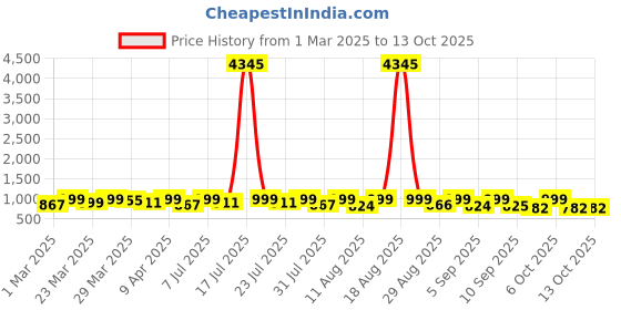 myntra.com KALINI V-Neck Straight Kurta With Palazzos And Dupatta kalini Price History Graph from 1 Mar 2025 to 13 Oct 2025