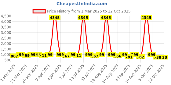 myntra.com KALINI V-Neck Straight Kurta With Palazzos And Dupatta kalini Price History Graph from 1 Mar 2025 to 12 Oct 2025