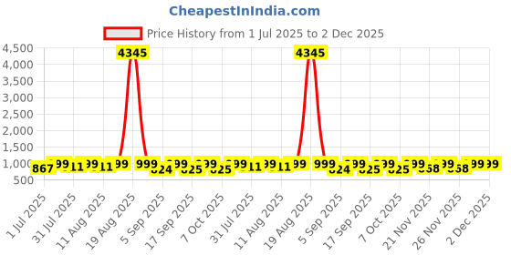 myntra.com KALINI V-Neck Straight Kurta With Palazzos And Dupatta kalini Price History Graph from 1 Jul 2025 to 2 Dec 2025