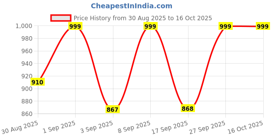myntra.com KALINI V-Neck Straight Kurta with Palazzos & Dupatta kalini Price History Graph from 30 Aug 2025 to 15 Oct 2025