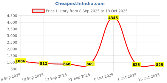 myntra.com KALINI V-Neck Straight Kurta With Palazzos & Dupatta kalini Price History Graph from 8 Sep 2025 to 13 Oct 2025